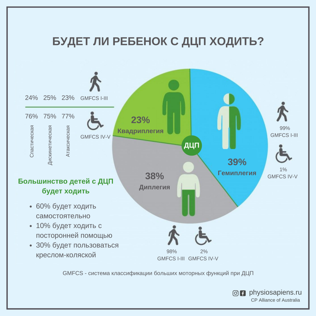 детский церебральный паралич и мобильность