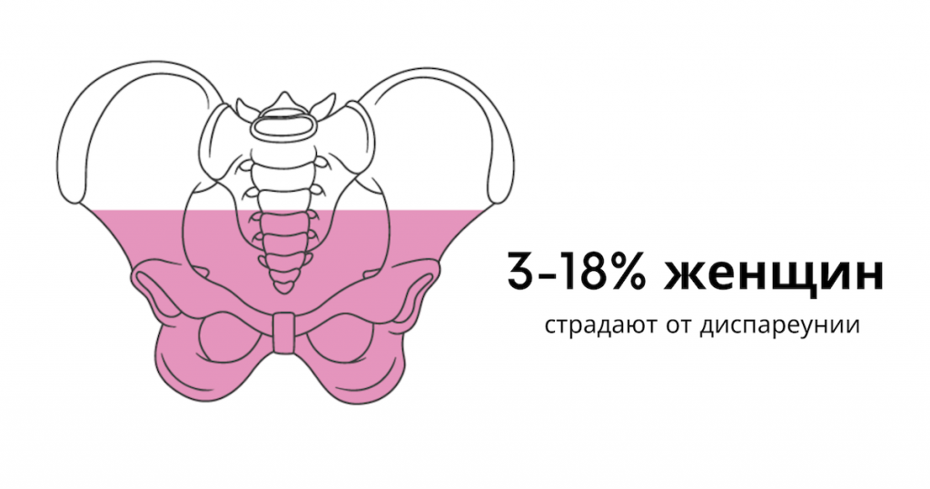 диспареуния: помогут ли упражнения?