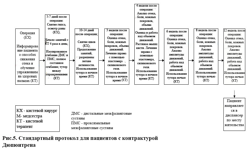 контрактура дюпюитрена