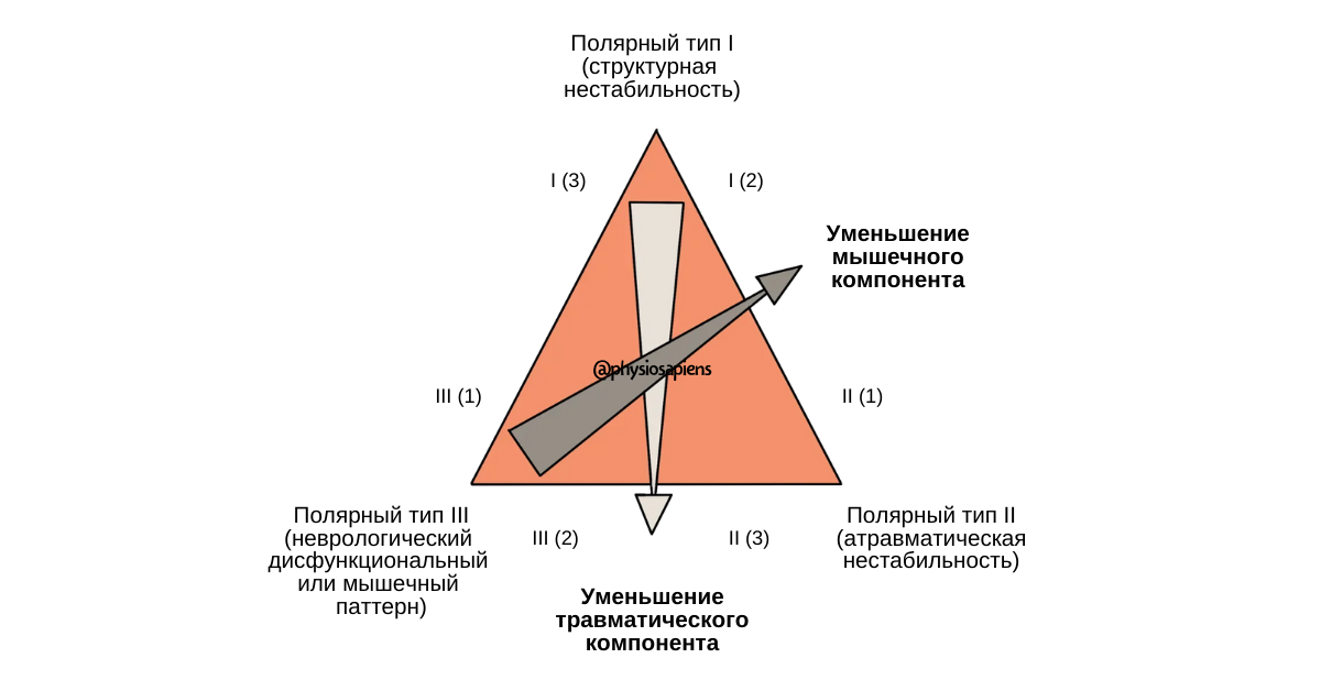 Классификация нестабильности плеча Stanmore