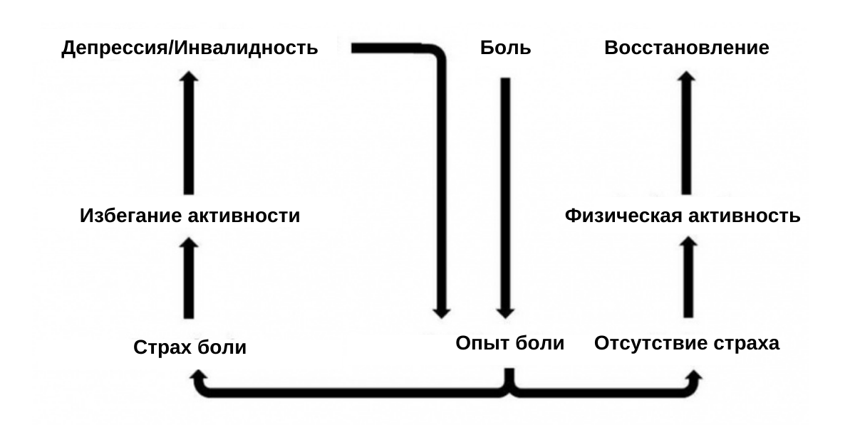 Поведенческий подход к лечению боли