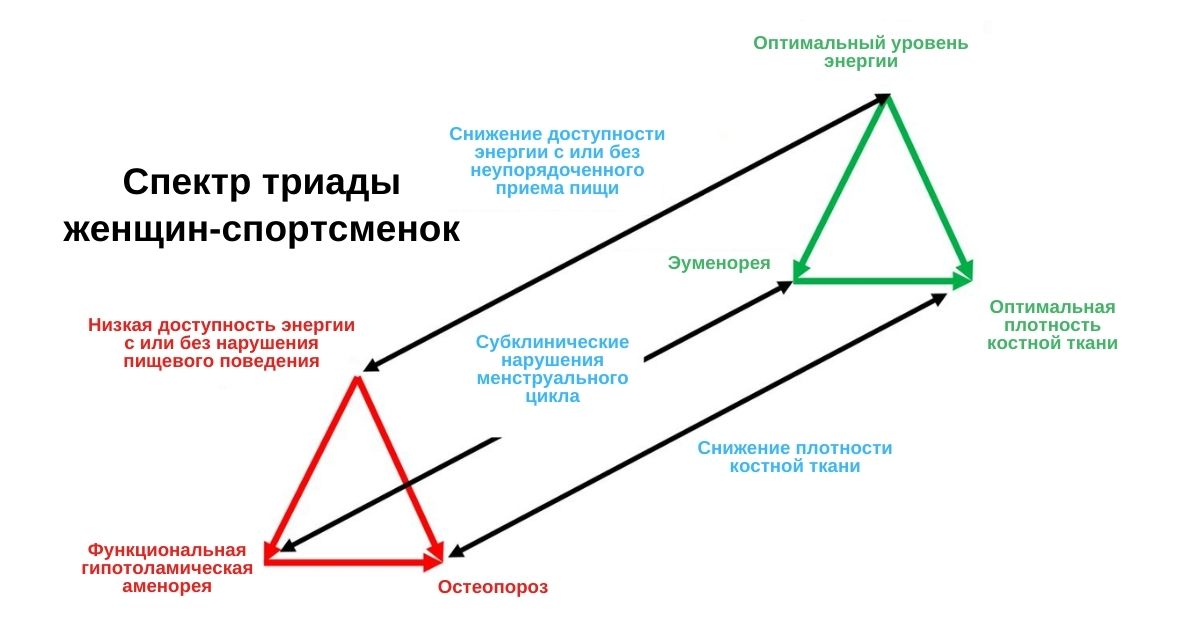 Триада женщин-спортсменок